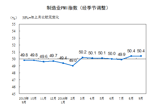 2016年9月中国制造业采购经理指数为50.4%